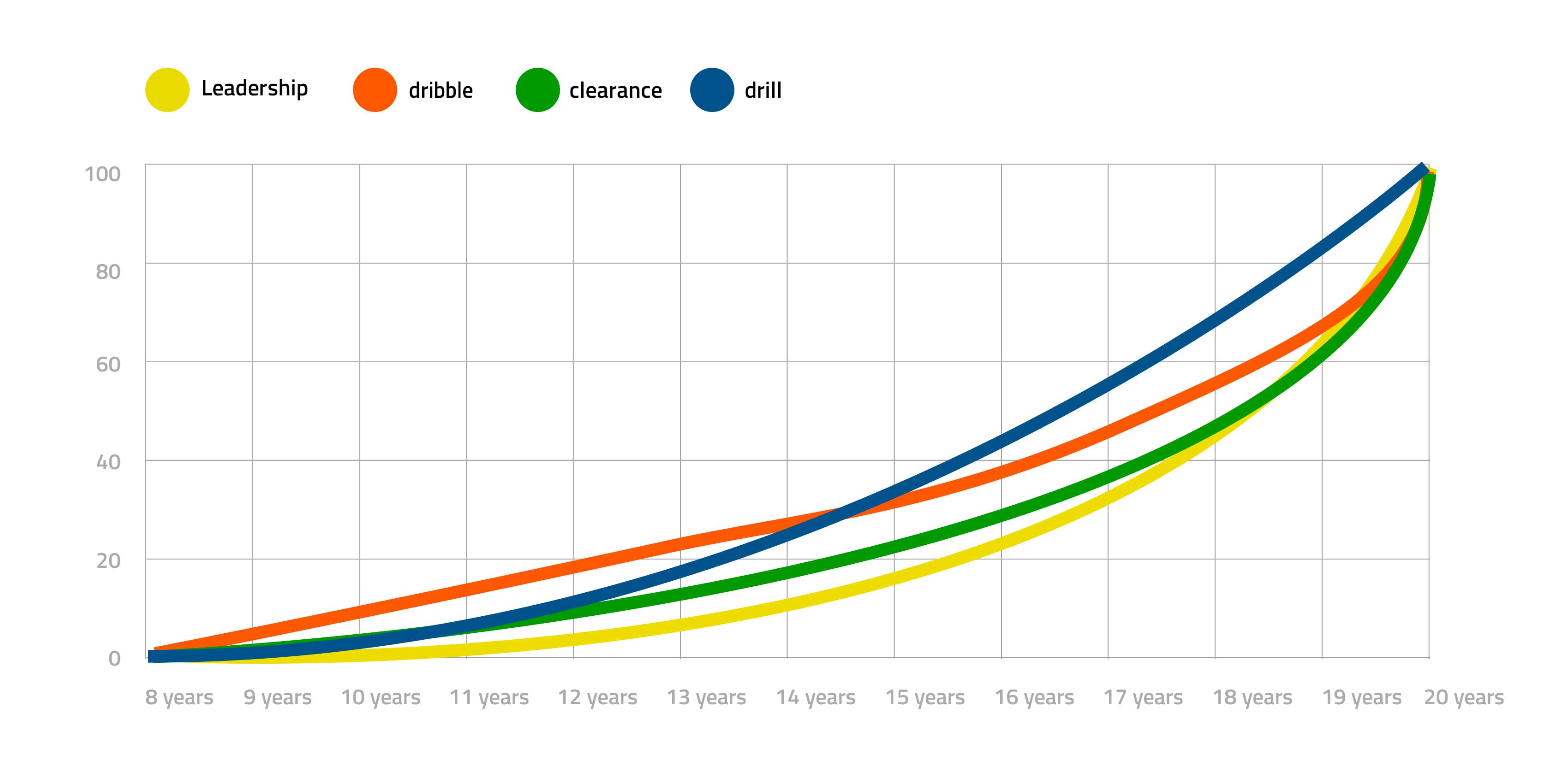 La importancia para un club de la evolución organizada de sus jugadores